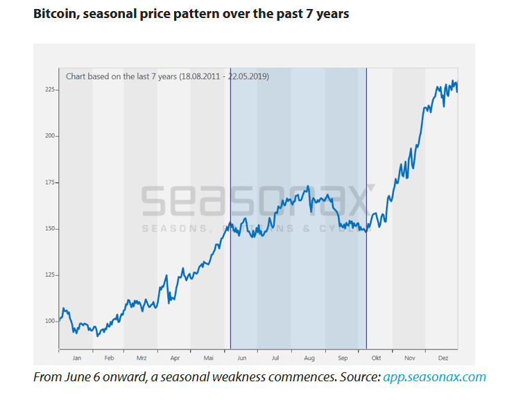 Historical Data Suggests August Is Best Time To Buy Bitcoin - 